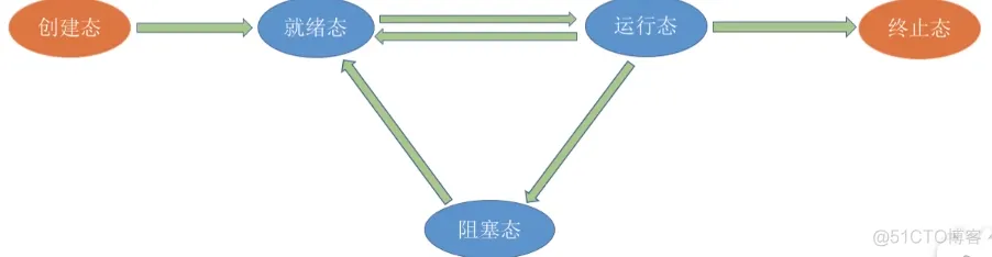 进程基础认知_进程控制_14